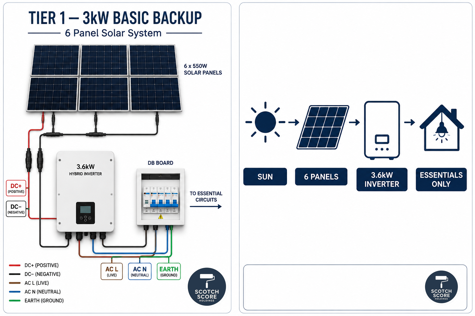Tier 1 3kW solar basic backup system diagram