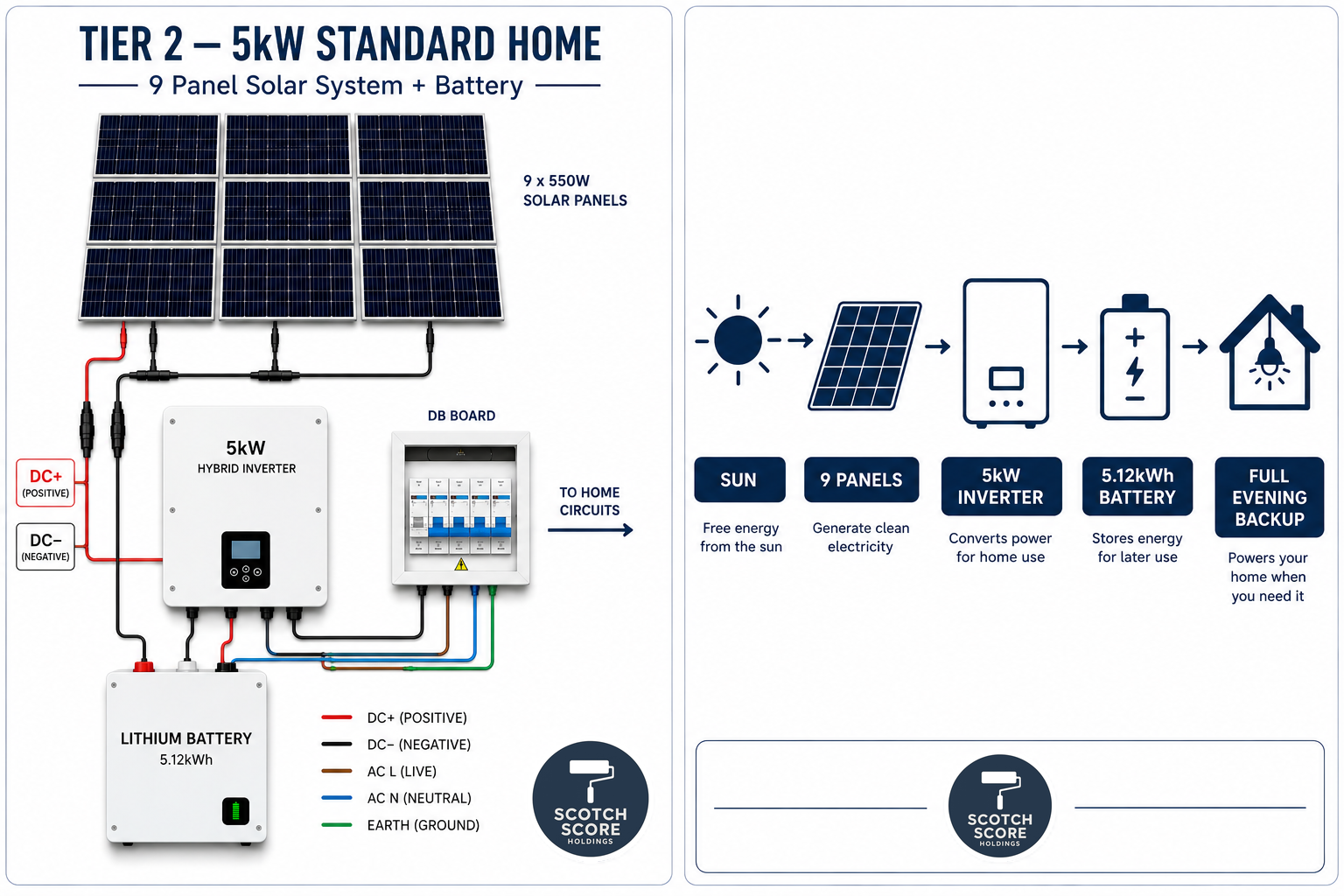 Tier 2 5kW solar system with battery diagram