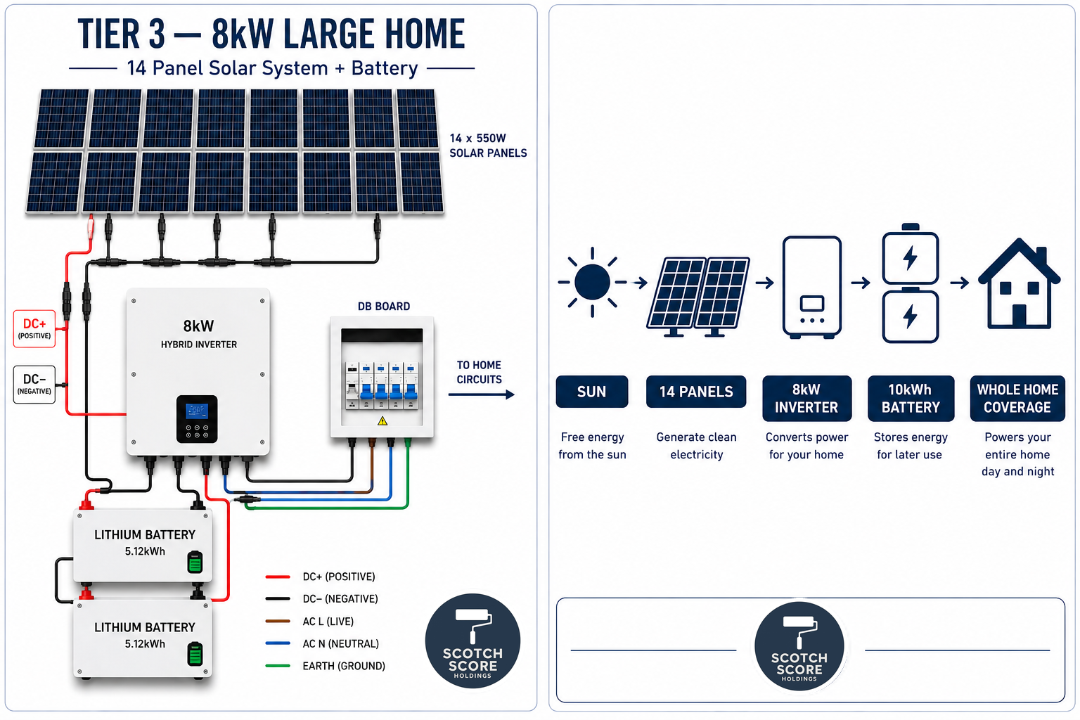 Tier 3 8kW solar system with battery diagram for large home